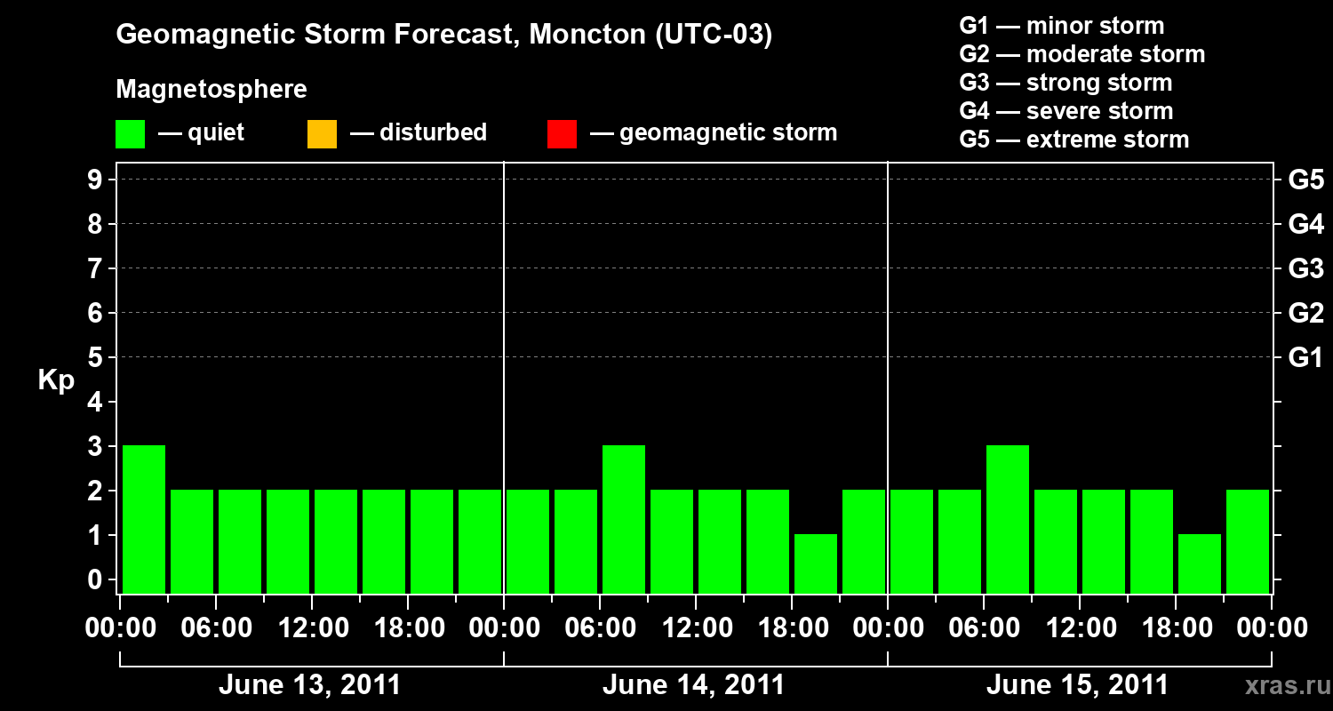 Forecast of the geomagnetic index Kp