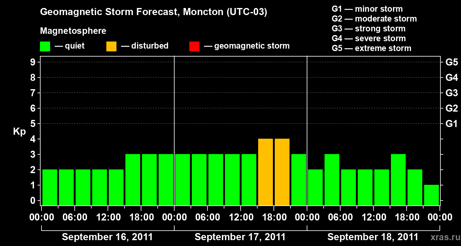 Forecast of the geomagnetic index Kp