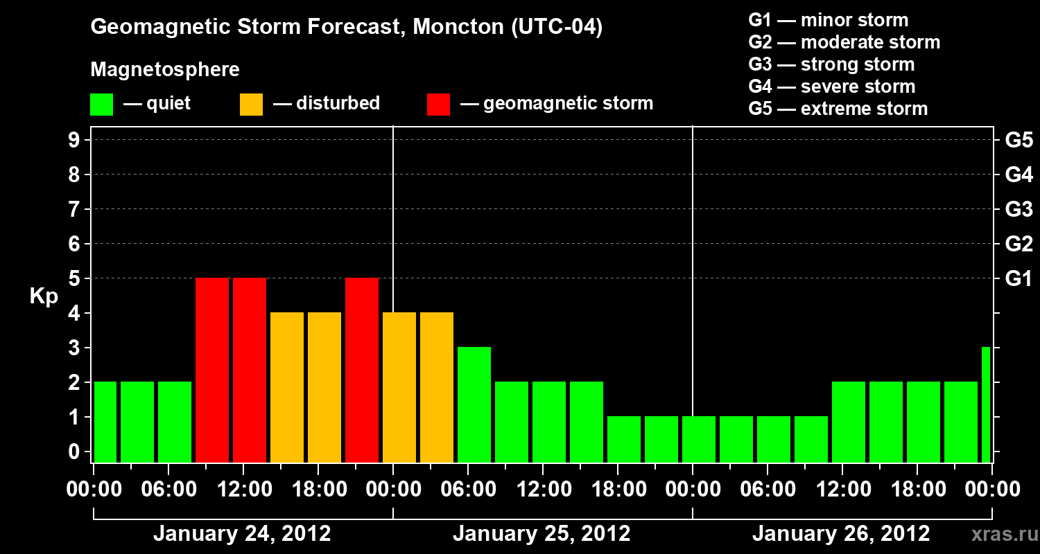 Forecast of the geomagnetic index Kp