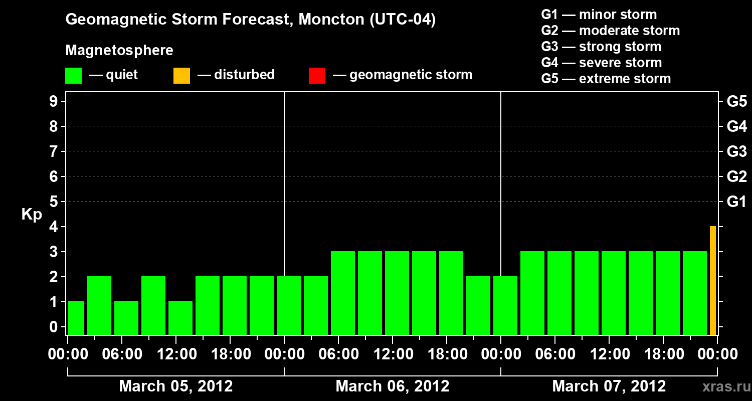 Forecast of the geomagnetic index Kp