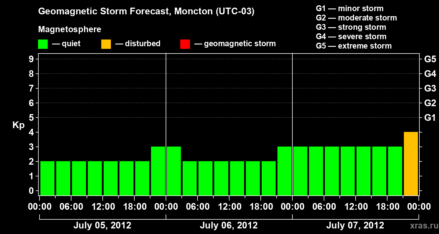 Forecast of the geomagnetic index Kp