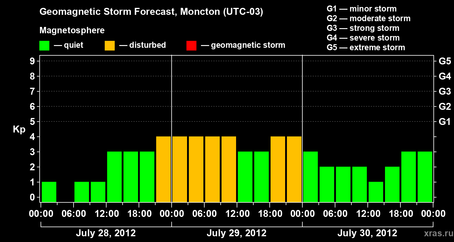 Forecast of the geomagnetic index Kp