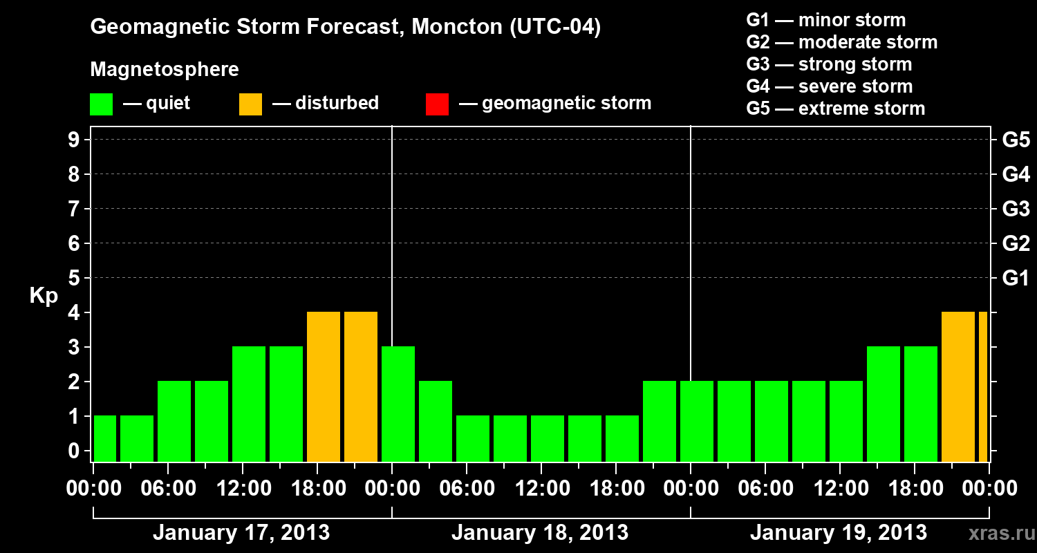 Forecast of the geomagnetic index Kp