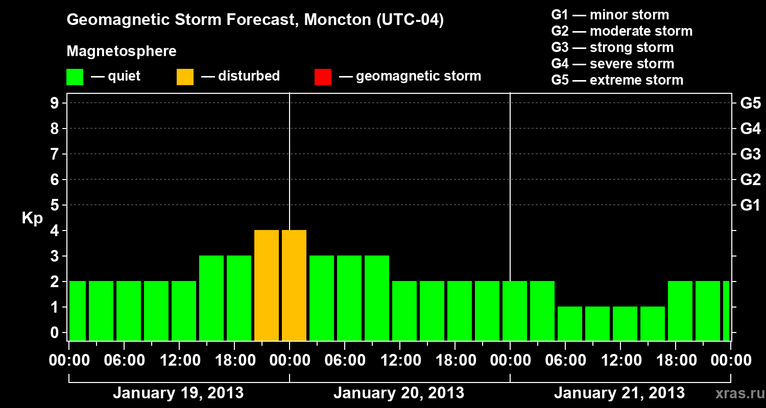 Forecast of the geomagnetic index Kp