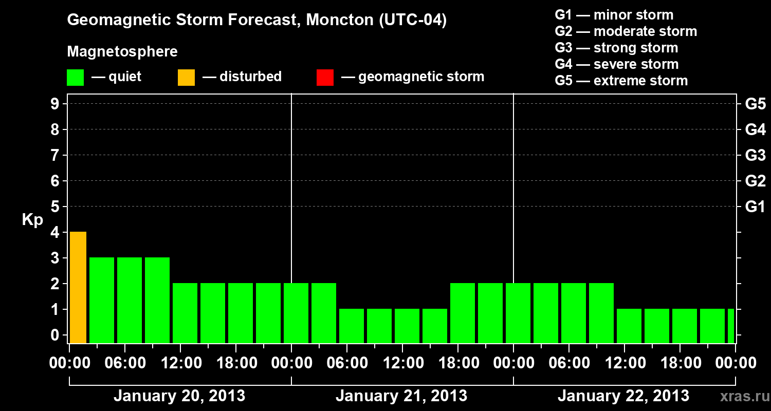 Forecast of the geomagnetic index Kp