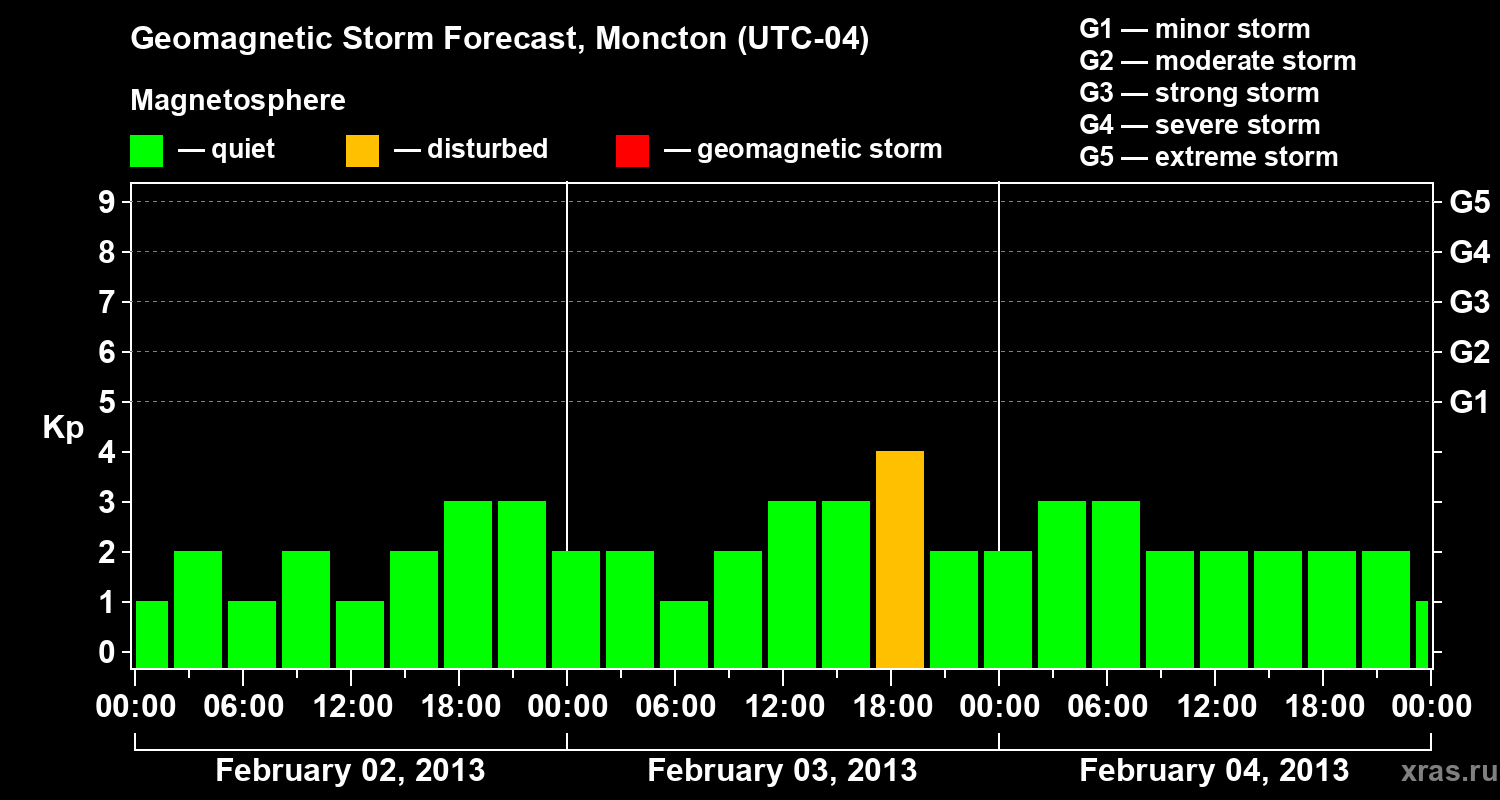 Forecast of the geomagnetic index Kp