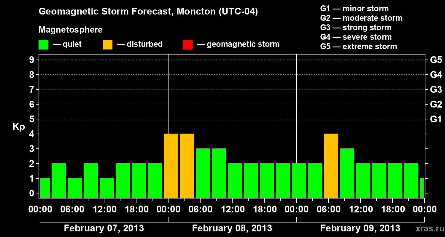 Forecast of the geomagnetic index Kp