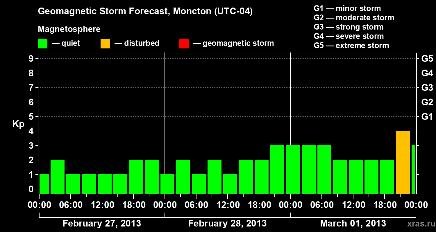 Forecast of the geomagnetic index Kp