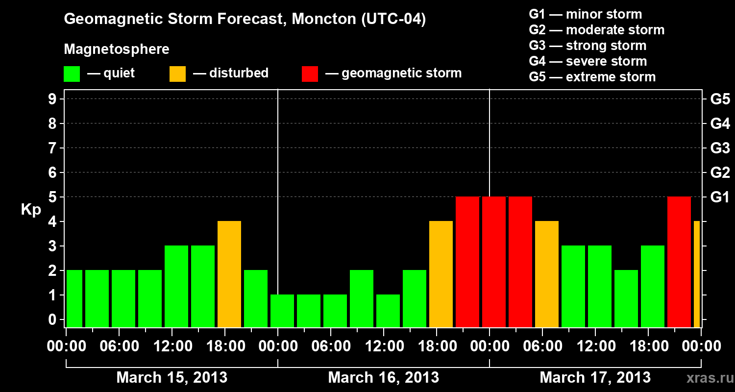 Forecast of the geomagnetic index Kp