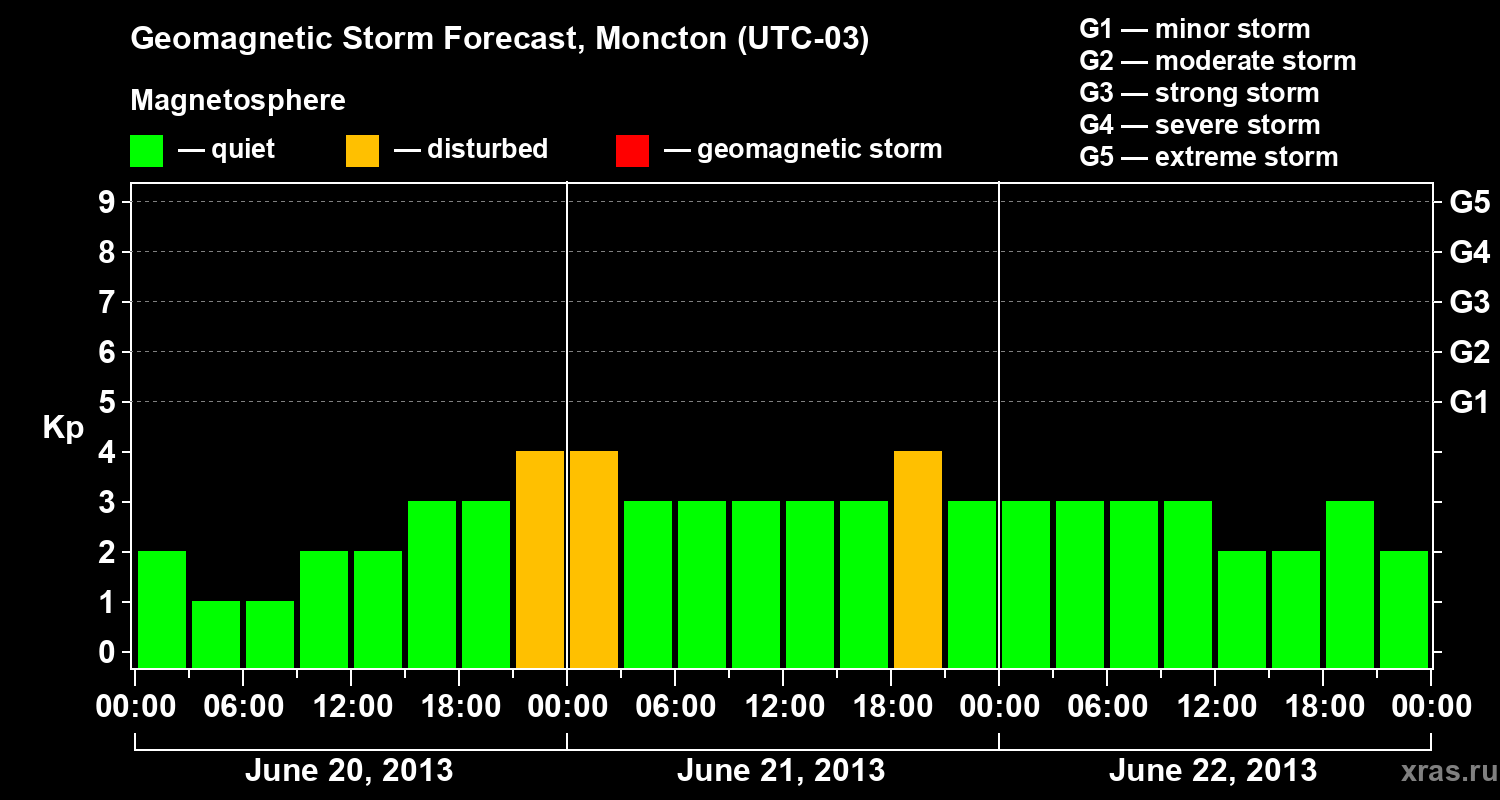 Forecast of the geomagnetic index Kp