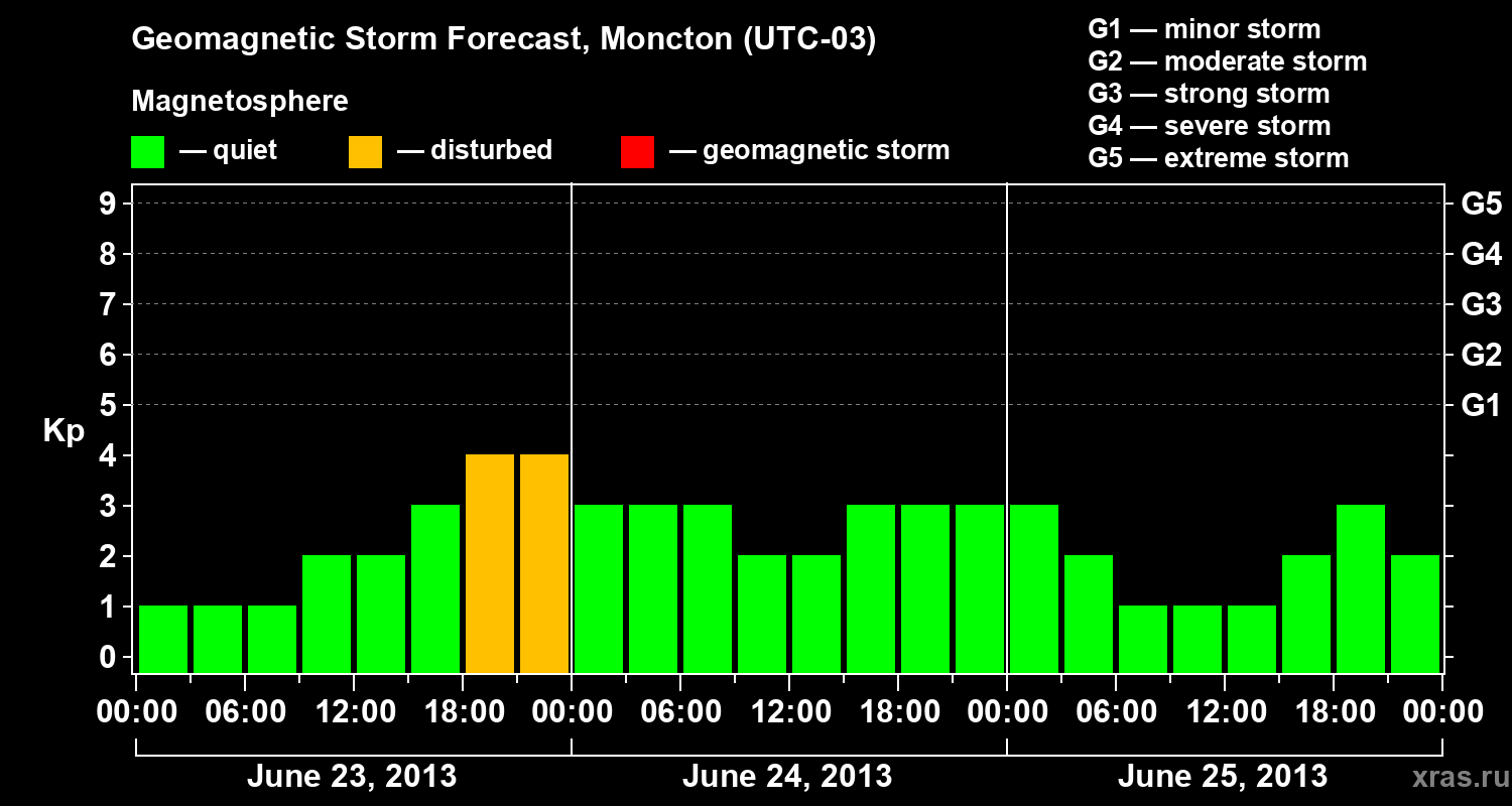 Forecast of the geomagnetic index Kp