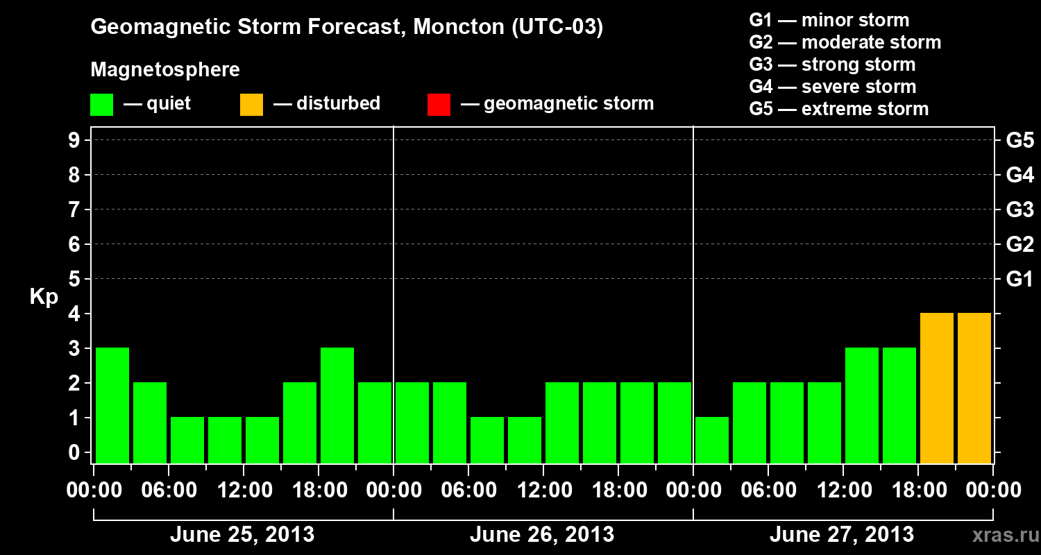 Forecast of the geomagnetic index Kp