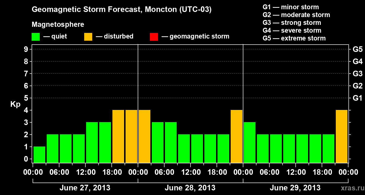 Forecast of the geomagnetic index Kp