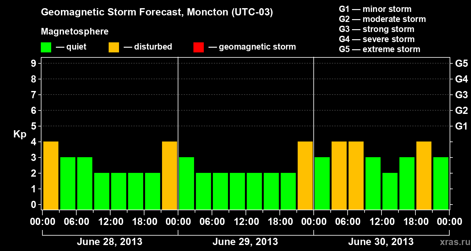 Forecast of the geomagnetic index Kp