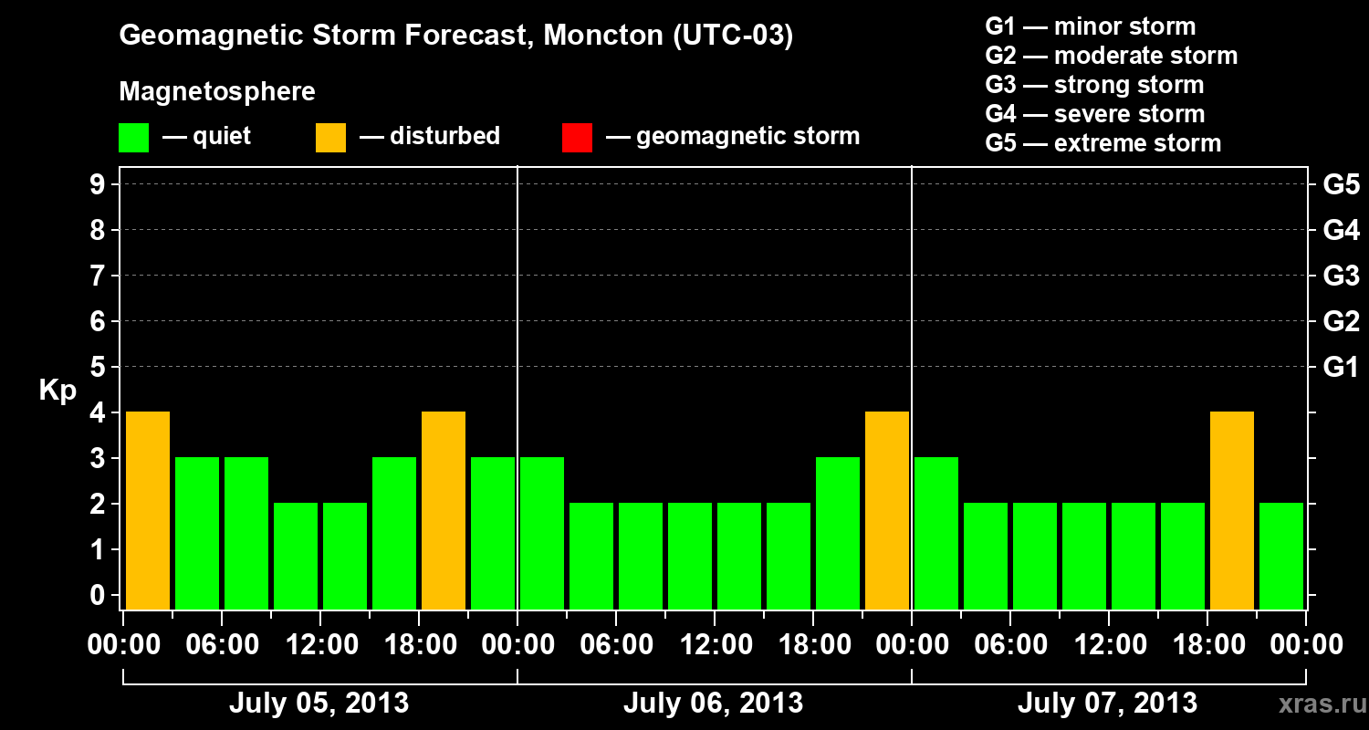 Forecast of the geomagnetic index Kp
