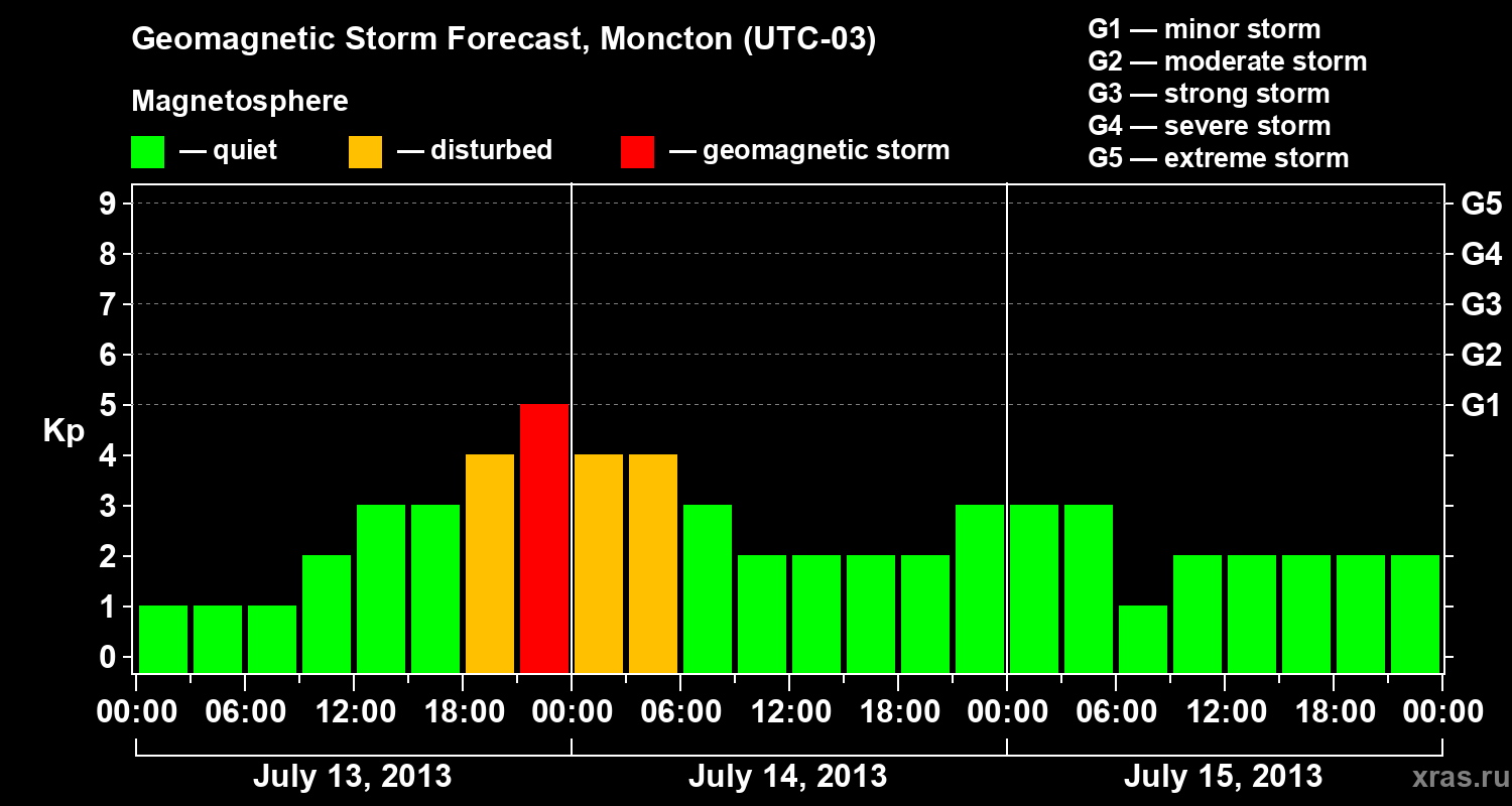 Forecast of the geomagnetic index Kp