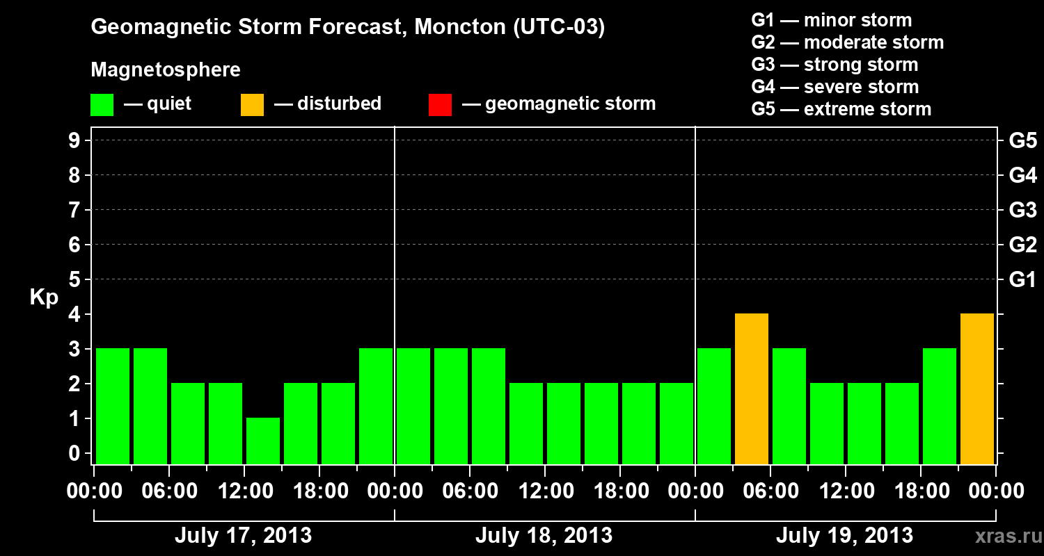 Forecast of the geomagnetic index Kp