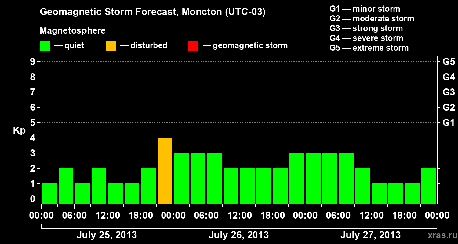 Forecast of the geomagnetic index Kp