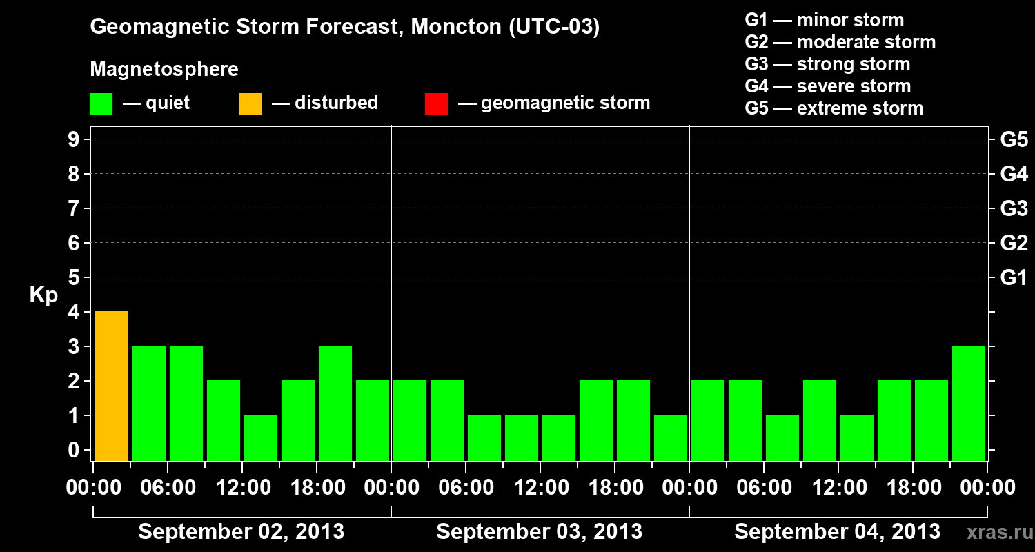 Forecast of the geomagnetic index Kp