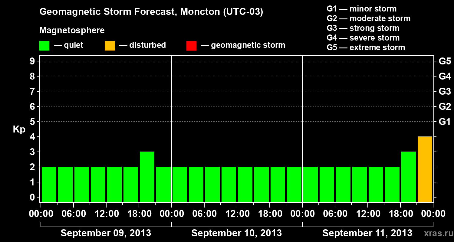 Forecast of the geomagnetic index Kp