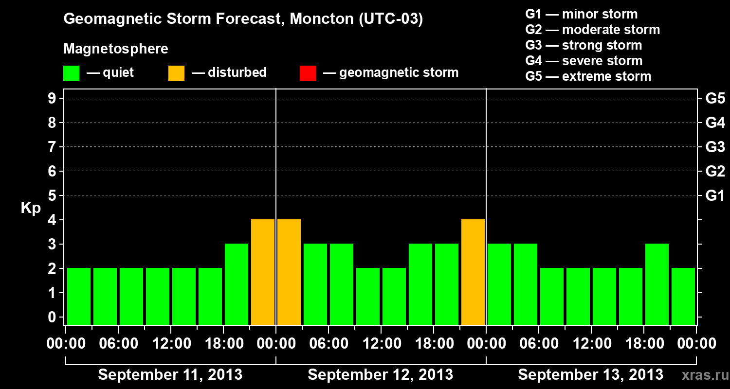 Forecast of the geomagnetic index Kp