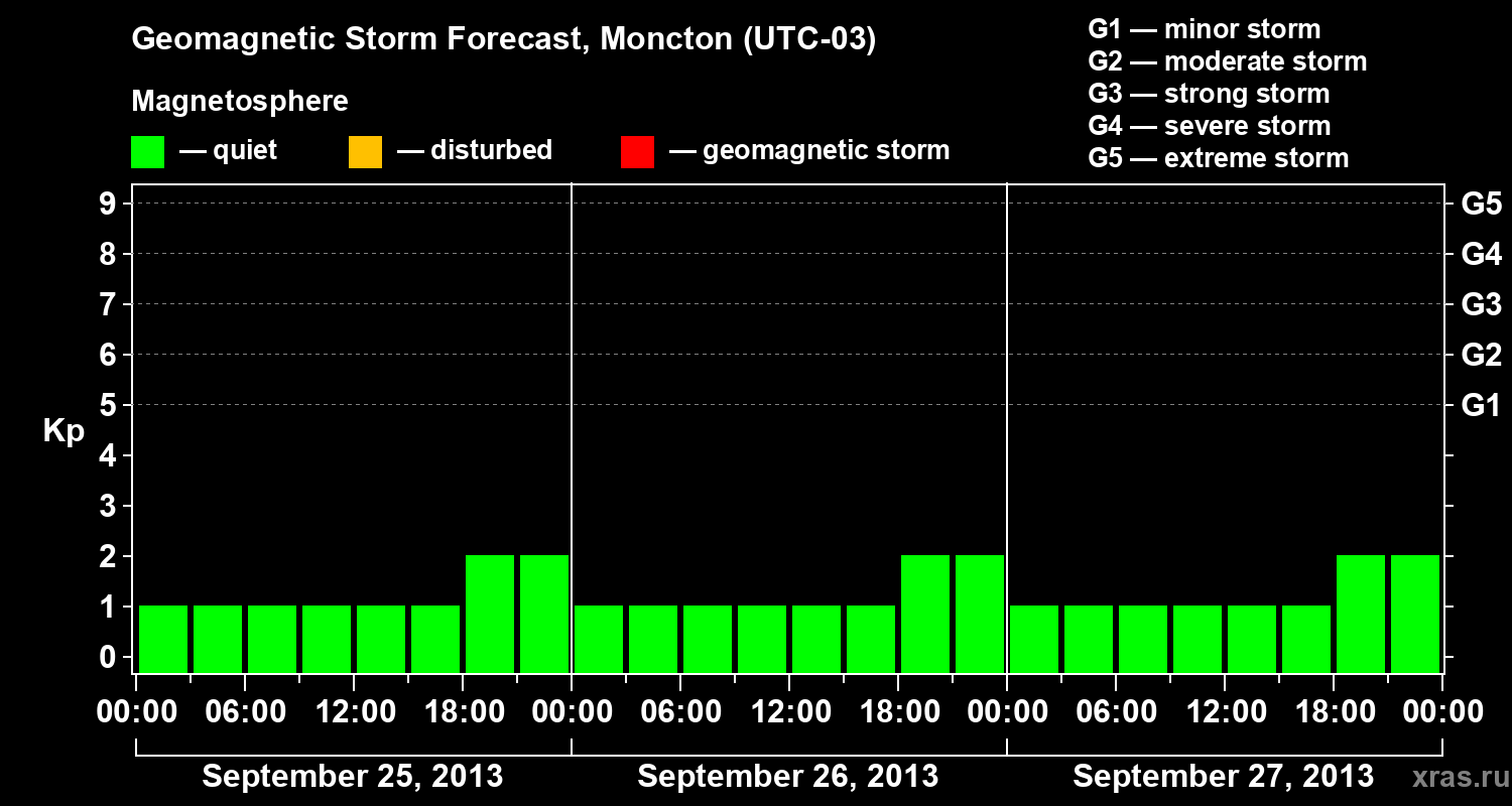 Forecast of the geomagnetic index Kp