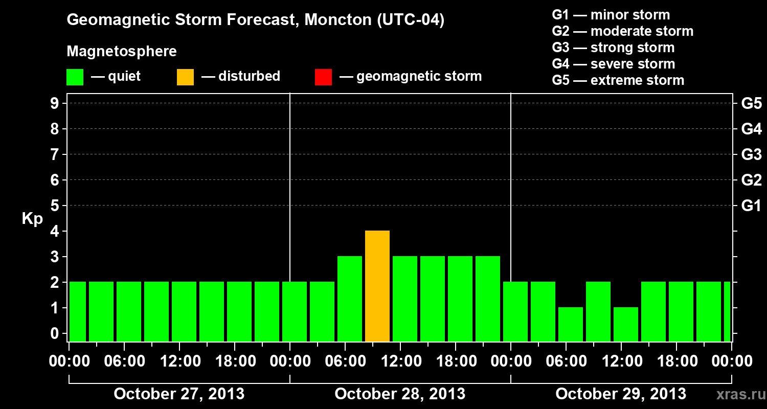 Forecast of the geomagnetic index Kp