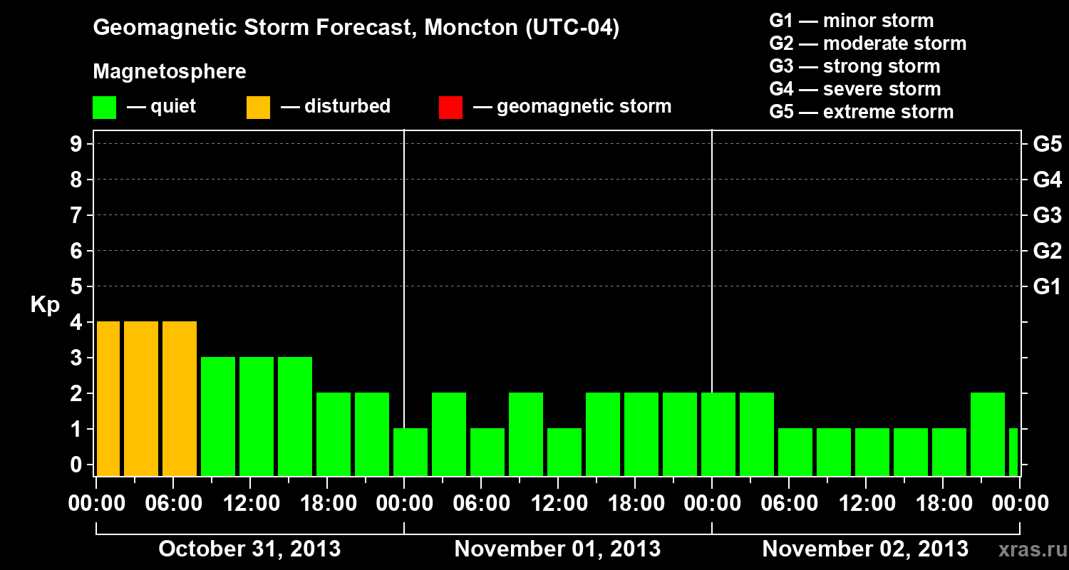 Forecast of the geomagnetic index Kp