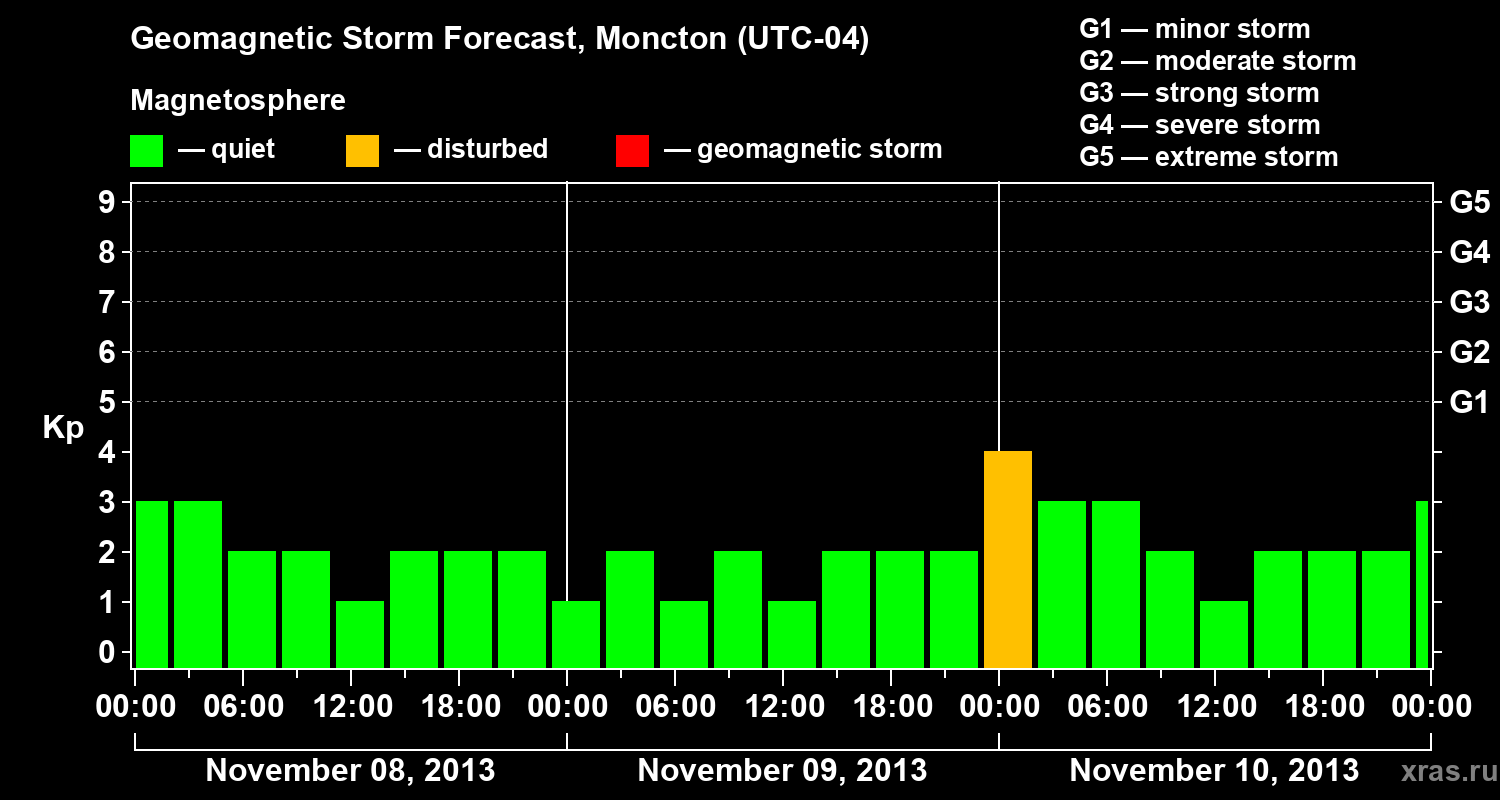 Forecast of the geomagnetic index Kp
