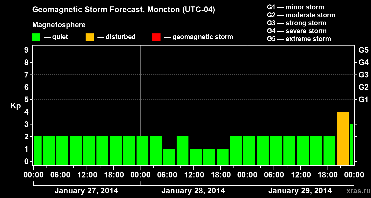 Forecast of the geomagnetic index Kp