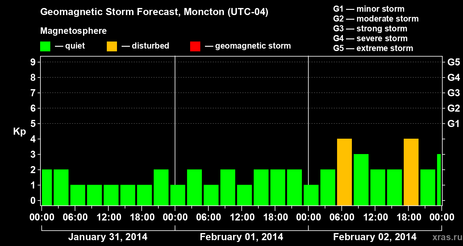 Forecast of the geomagnetic index Kp