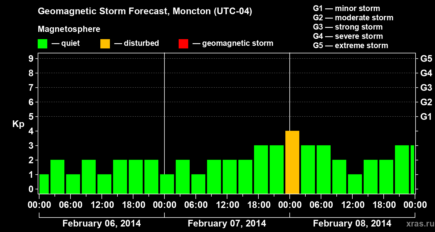 Forecast of the geomagnetic index Kp
