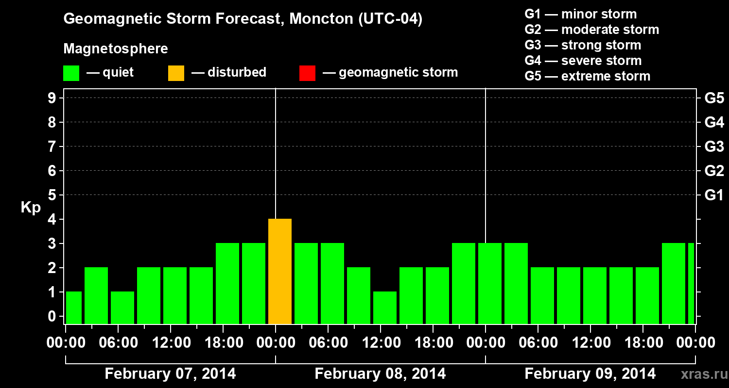 Forecast of the geomagnetic index Kp
