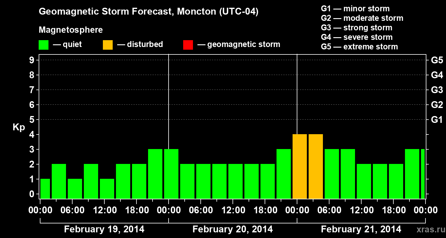 Forecast of the geomagnetic index Kp