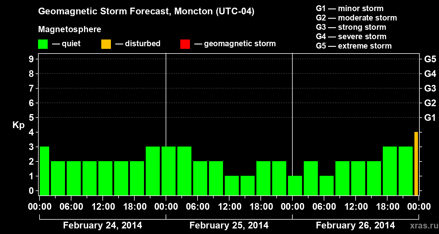 Forecast of the geomagnetic index Kp