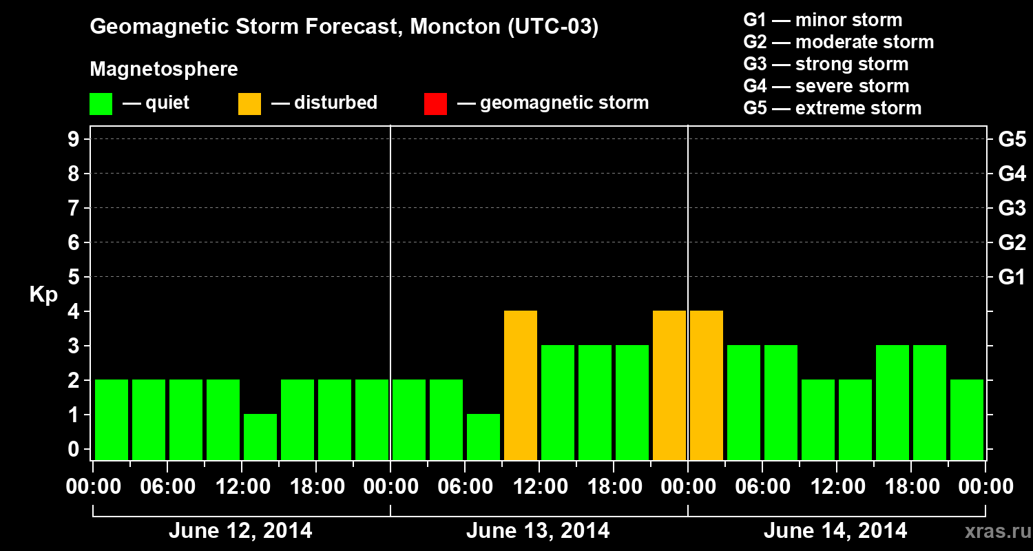 Forecast of the geomagnetic index Kp