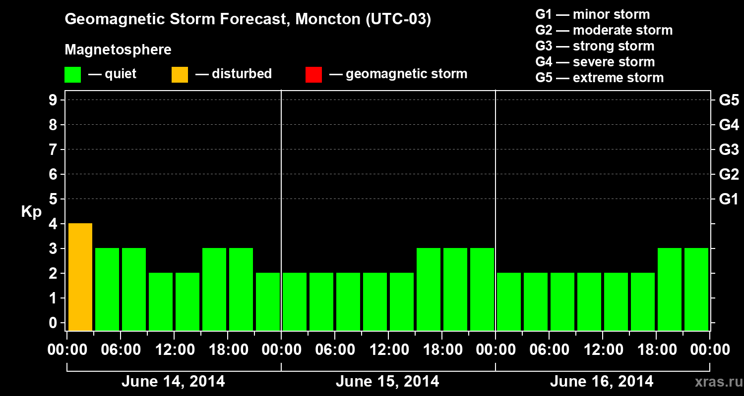 Forecast of the geomagnetic index Kp