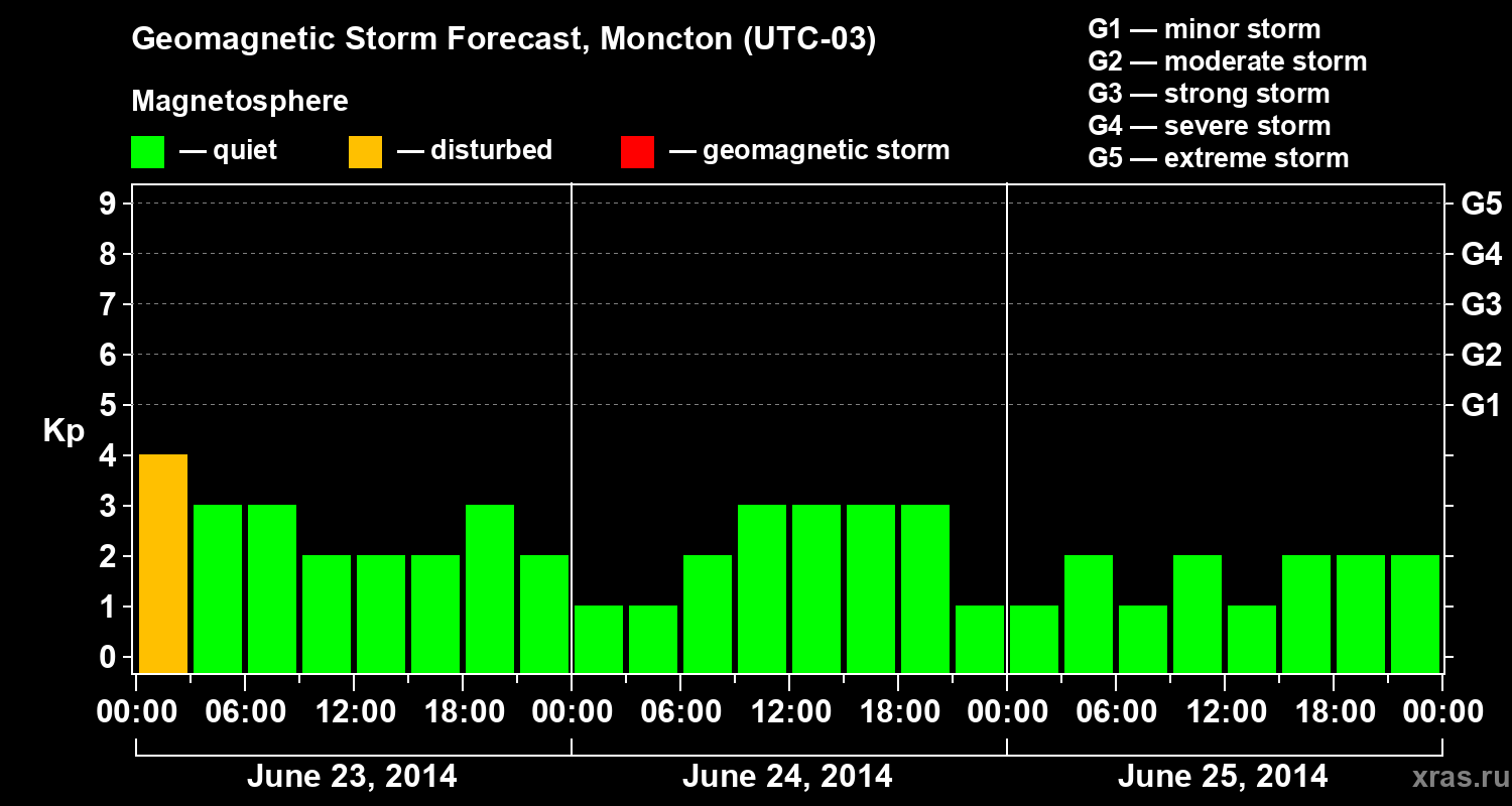 Forecast of the geomagnetic index Kp