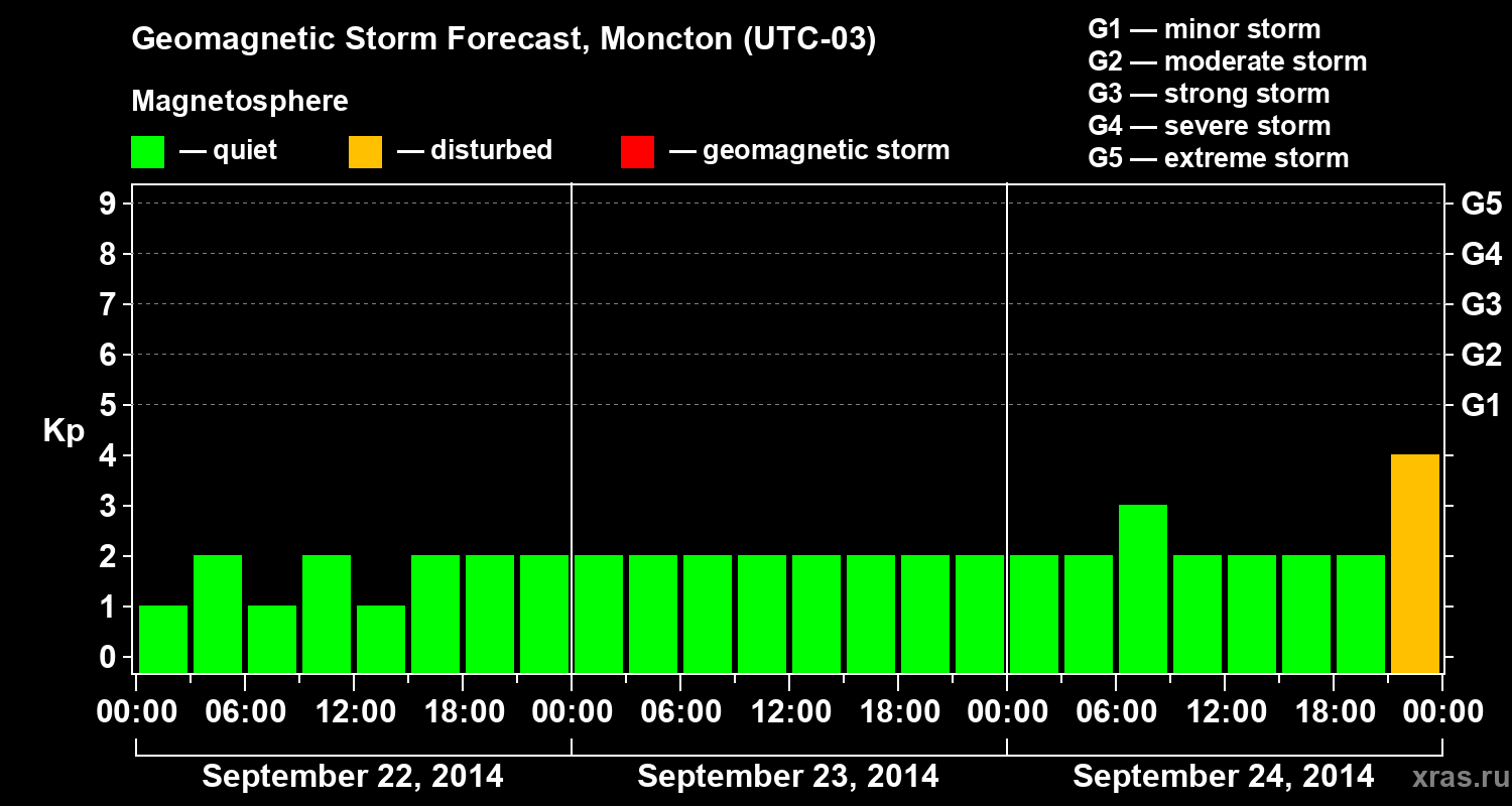 Forecast of the geomagnetic index Kp