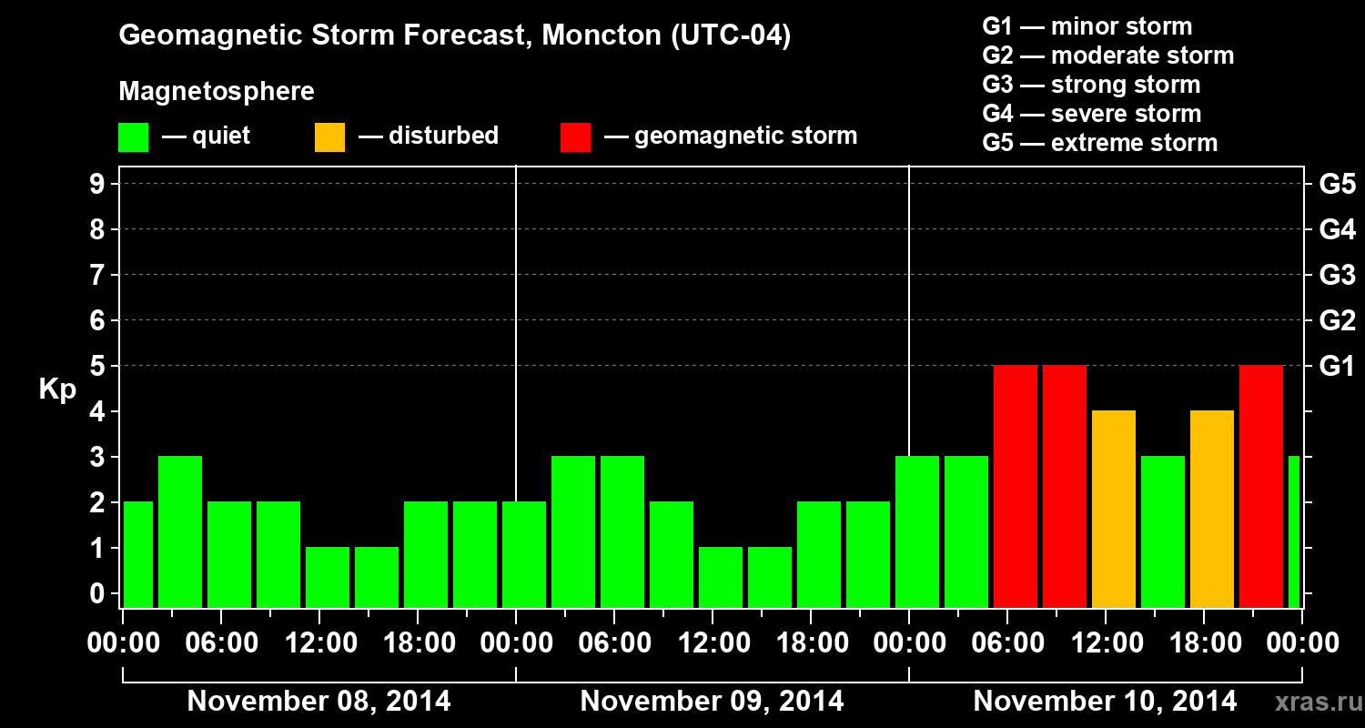 Forecast of the geomagnetic index Kp