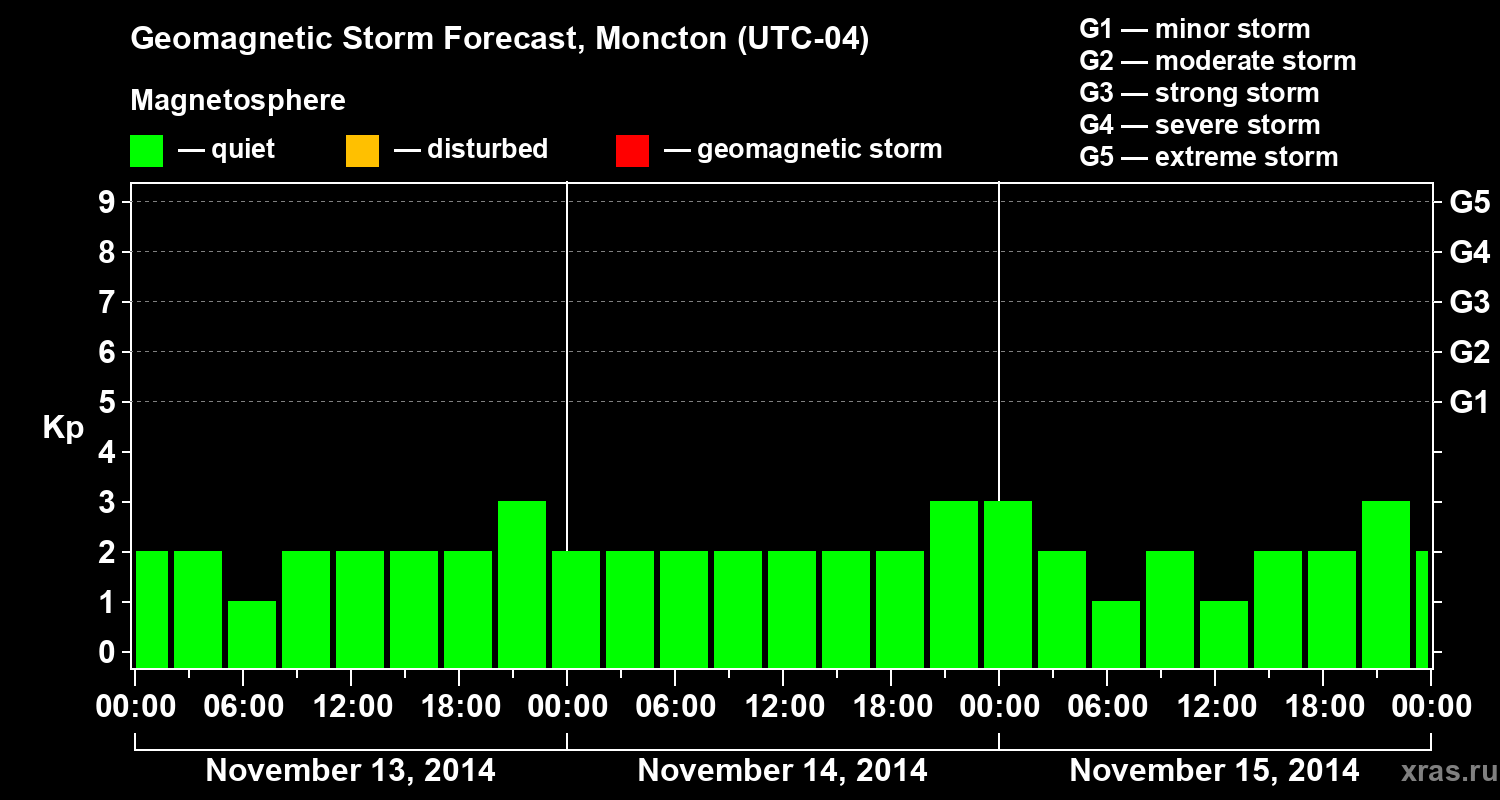 Forecast of the geomagnetic index Kp