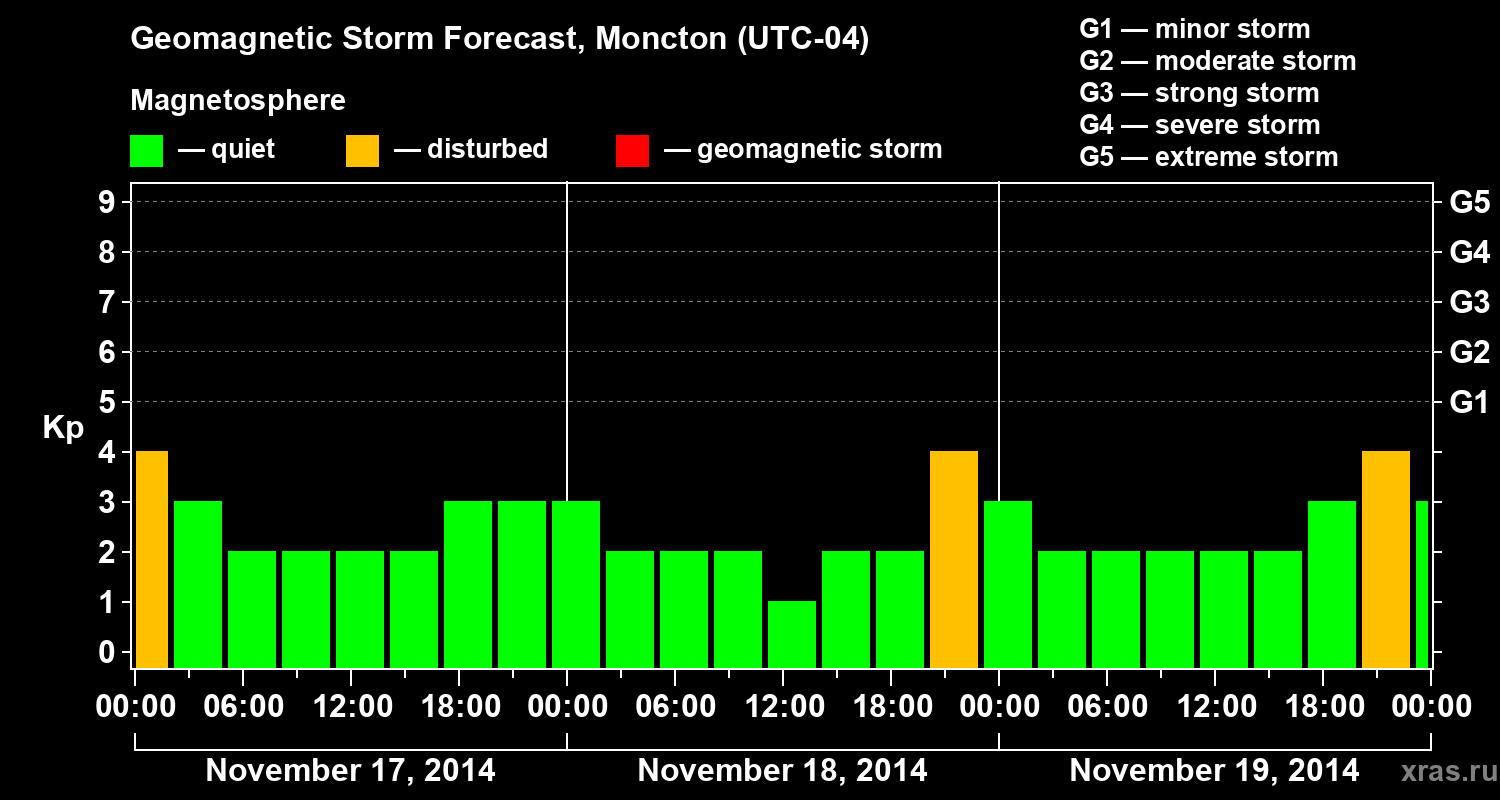 Forecast of the geomagnetic index Kp
