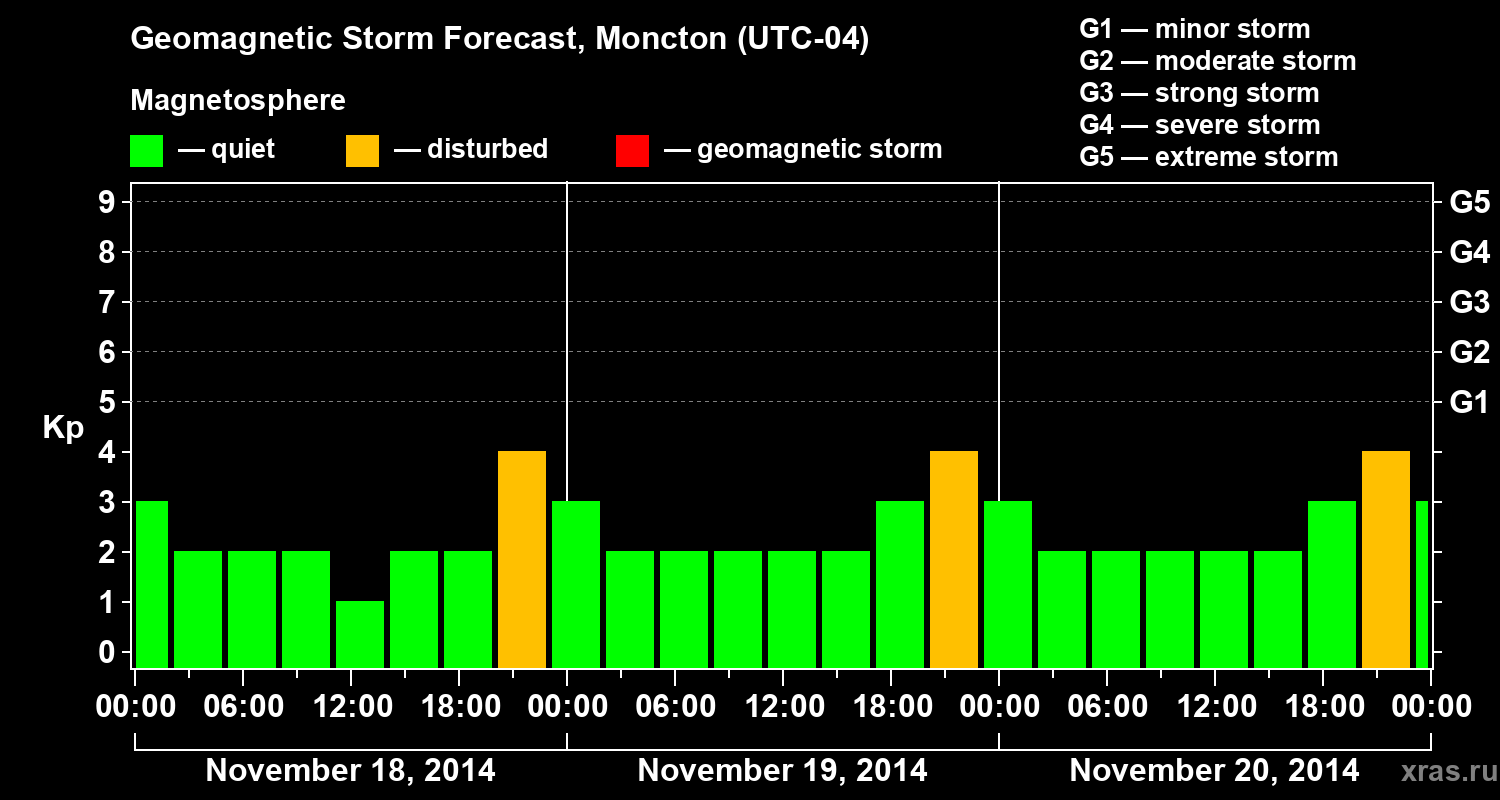 Forecast of the geomagnetic index Kp