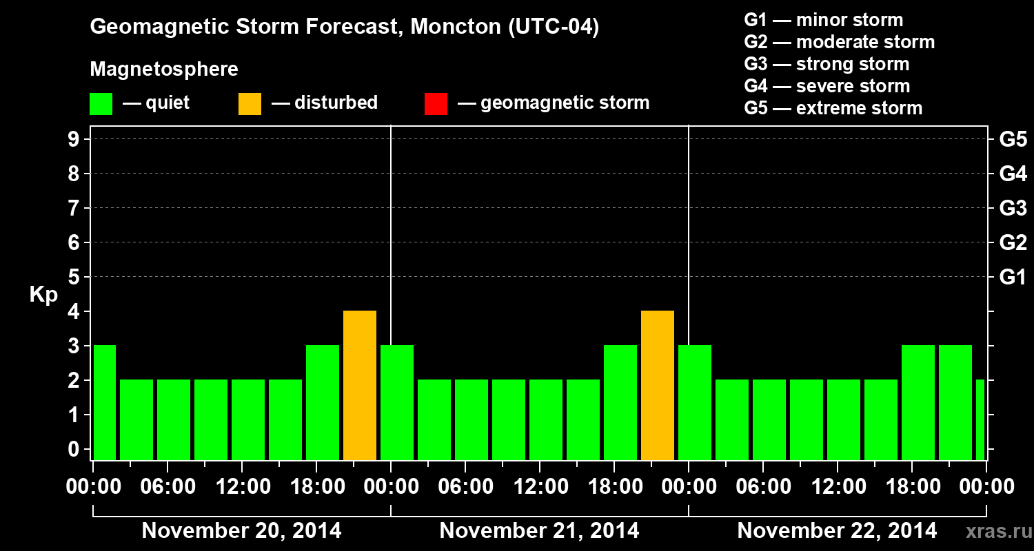 Forecast of the geomagnetic index Kp