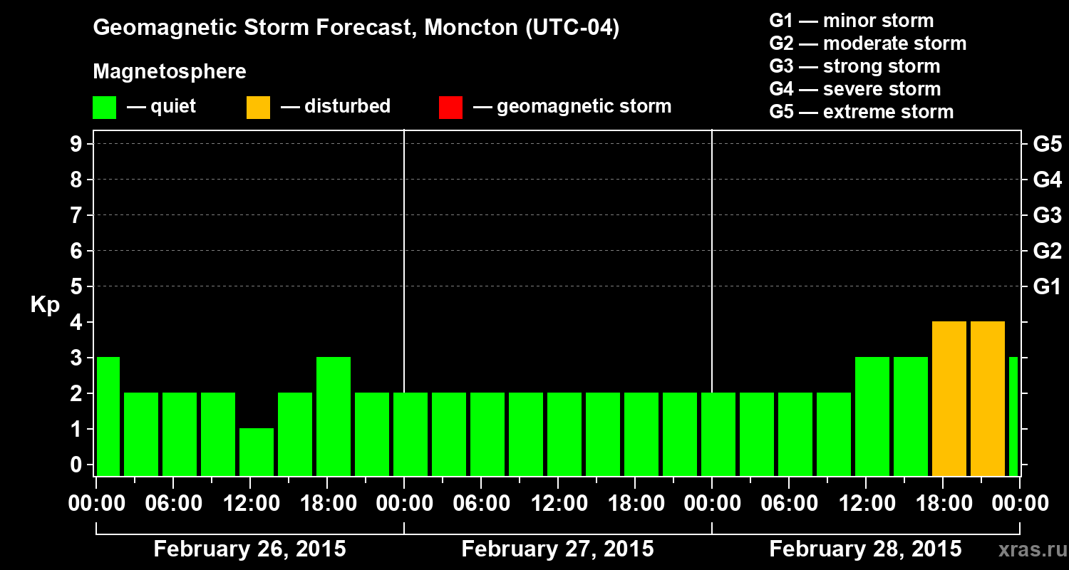 Forecast of the geomagnetic index Kp