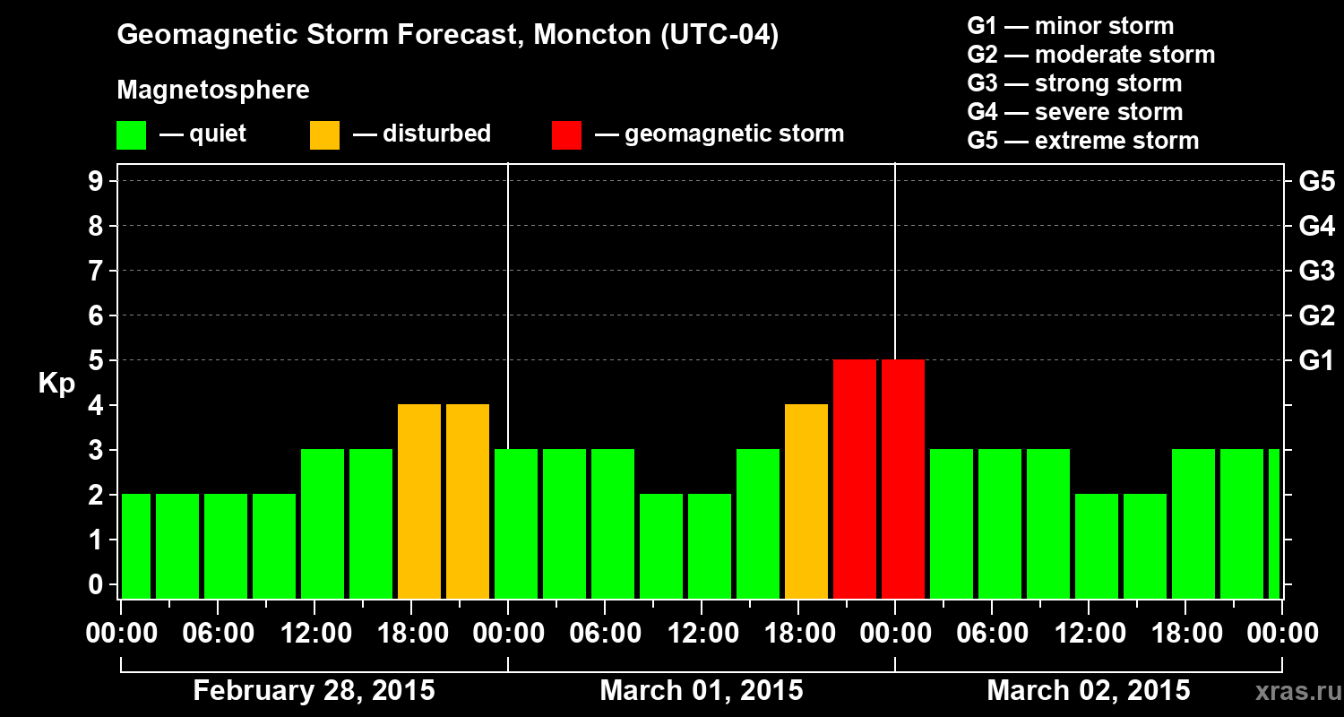 Forecast of the geomagnetic index Kp