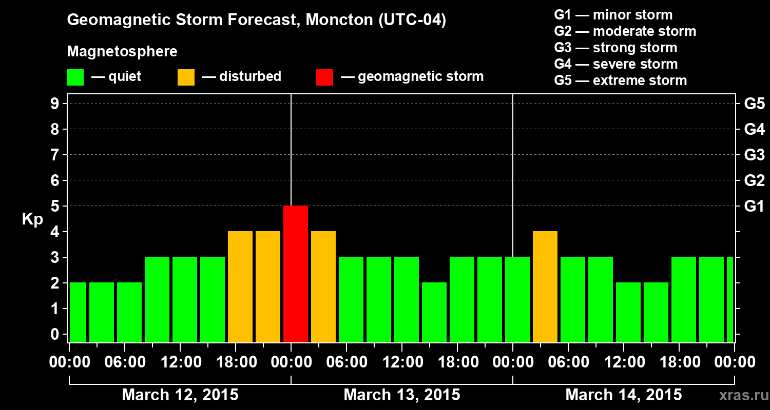 Forecast of the geomagnetic index Kp