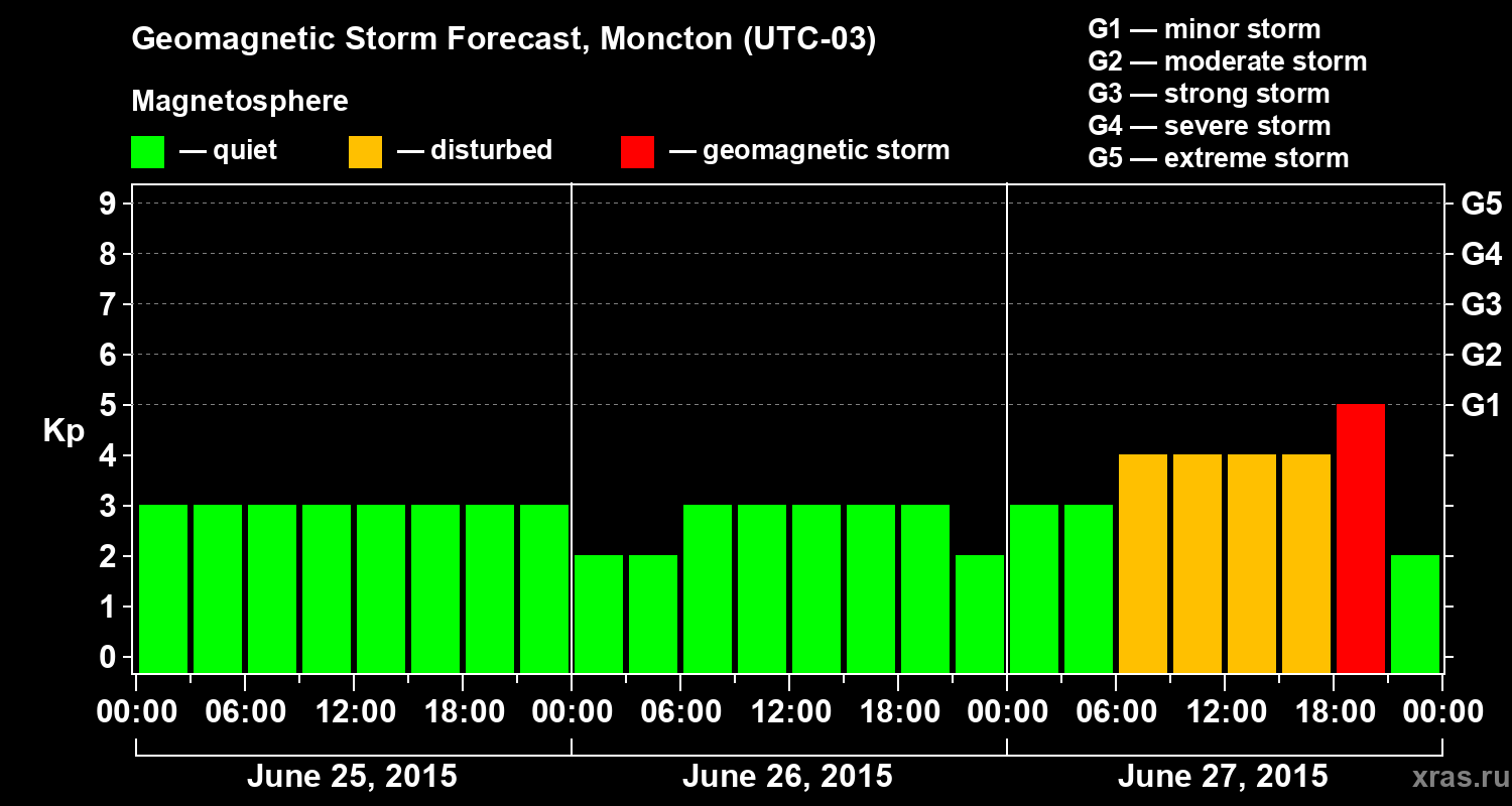 Forecast of the geomagnetic index Kp