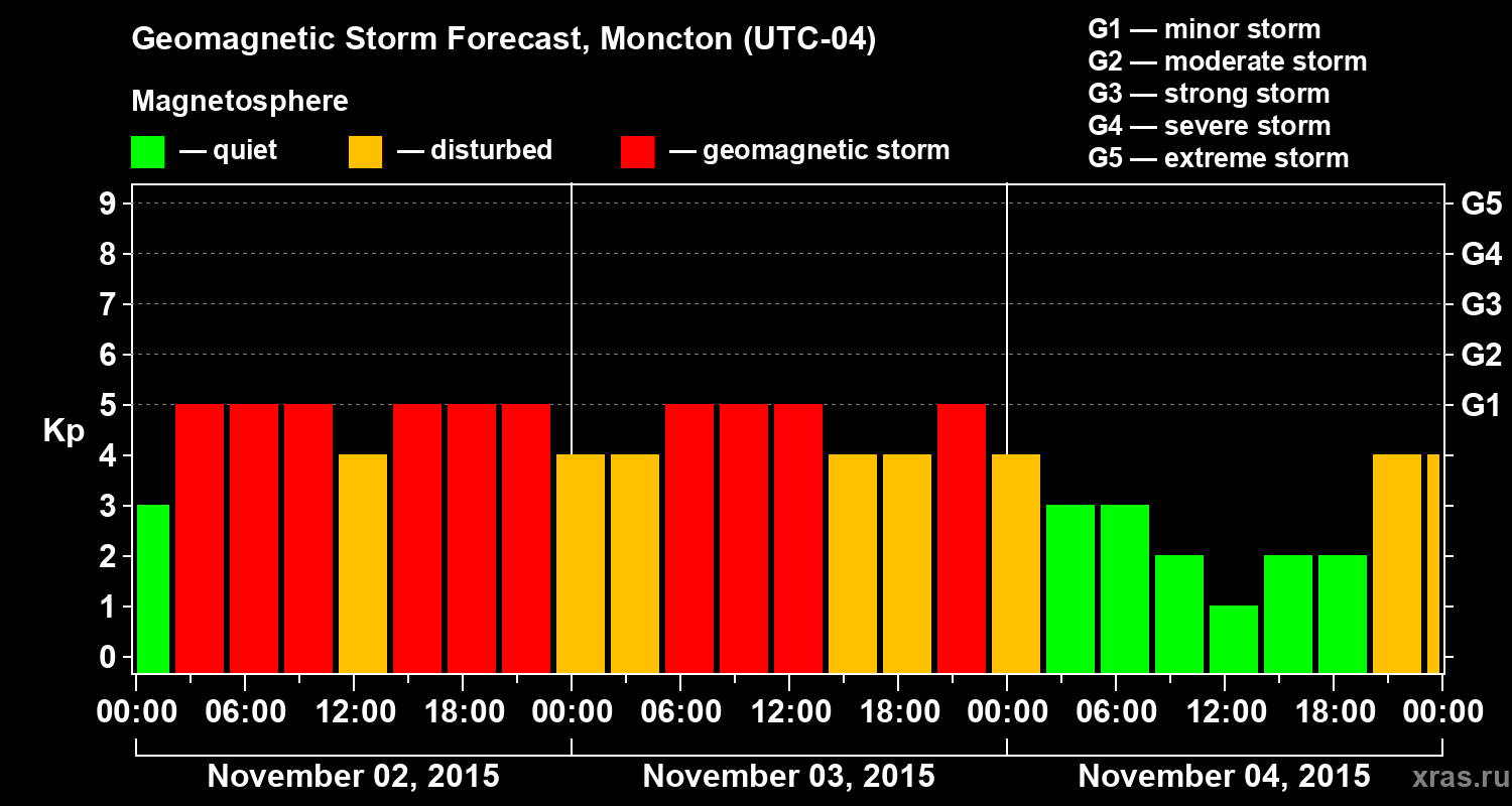 Forecast of the geomagnetic index Kp