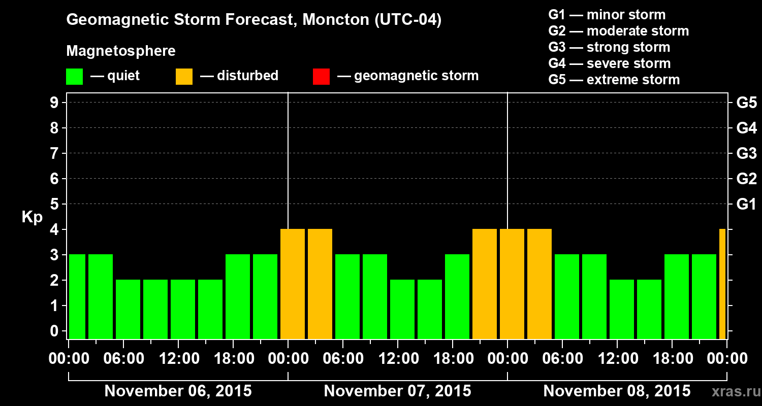 Forecast of the geomagnetic index Kp